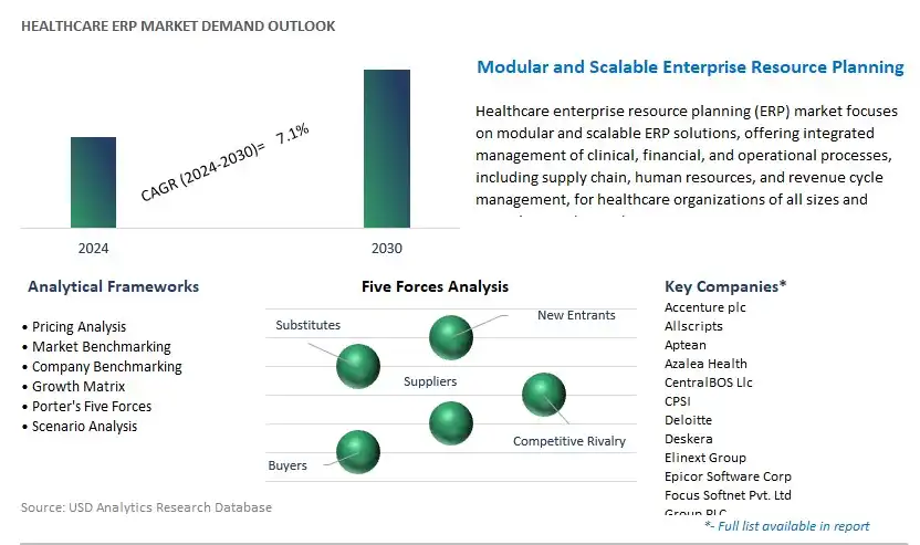 Healthcare ERP Industry- Market Size, Share, Trends, Growth Outlook